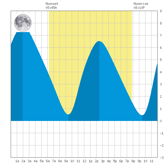 Pompeston Creek tide chart for Monday, August 19, 2024