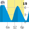 Pompeston Creek tide chart for Monday, August 19, 2024