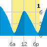 Pompeston Creek tide chart for Thursday, August 1, 2024