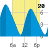 Pompeston Creek tide chart for Tuesday, August 20, 2024