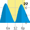 Pompeston Creek tide chart for Thursday, August 22, 2024