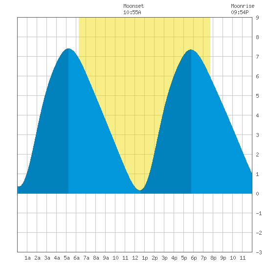 Pompeston Creek tide chart for Friday, August 23, 2024