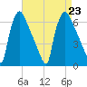 Pompeston Creek tide chart for Friday, August 23, 2024
