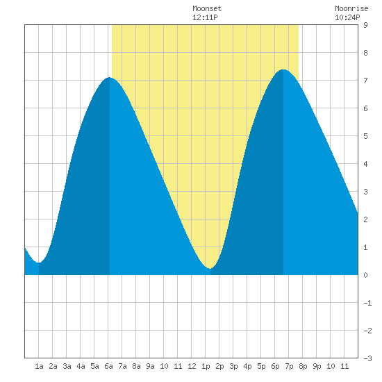 Pompeston Creek tide chart for Saturday, August 24, 2024