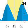 Pompeston Creek tide chart for Saturday, August 24, 2024