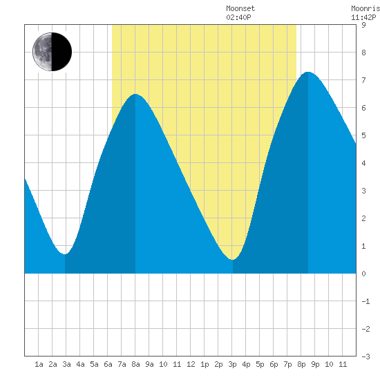 Pompeston Creek tide chart for Monday, August 26, 2024