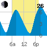 Pompeston Creek tide chart for Monday, August 26, 2024