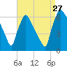 Pompeston Creek tide chart for Tuesday, August 27, 2024