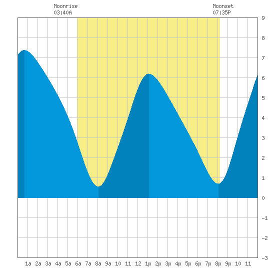 Pompeston Creek tide chart for Friday, August 2, 2024