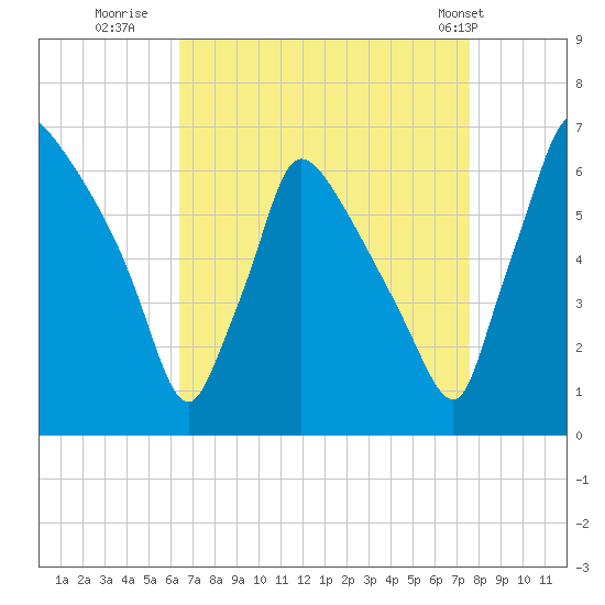 Pompeston Creek tide chart for Friday, August 30, 2024