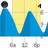 Pompeston Creek tide chart for Sunday, August 4, 2024