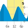 Pompeston Creek tide chart for Monday, August 5, 2024