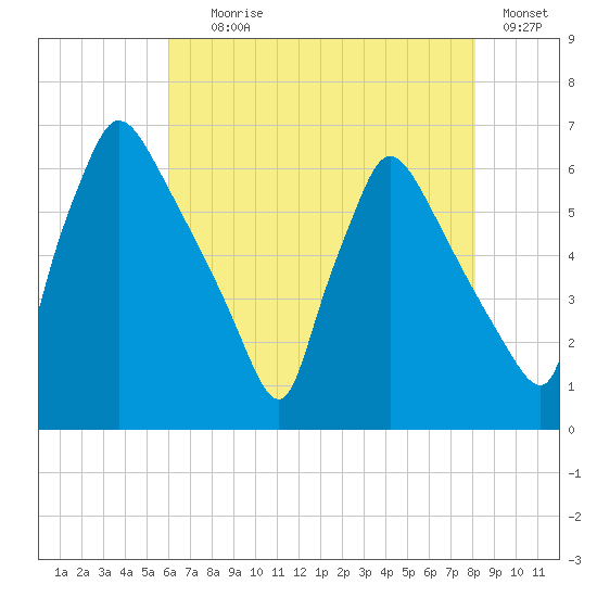 Pompeston Creek tide chart for Tuesday, August 6, 2024
