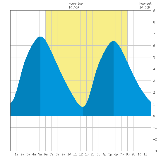 Pompeston Creek tide chart for Thursday, August 8, 2024