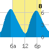 Pompeston Creek tide chart for Thursday, August 8, 2024