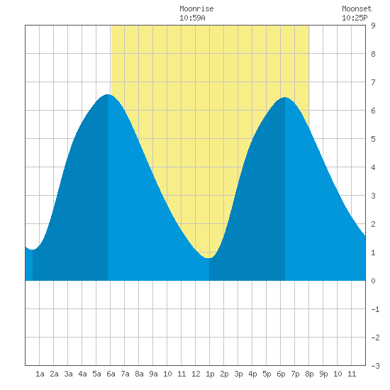 Pompeston Creek tide chart for Friday, August 9, 2024