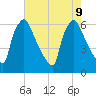 Pompeston Creek tide chart for Friday, August 9, 2024
