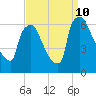 Pompeston Creek tide chart for Tuesday, September 10, 2024
