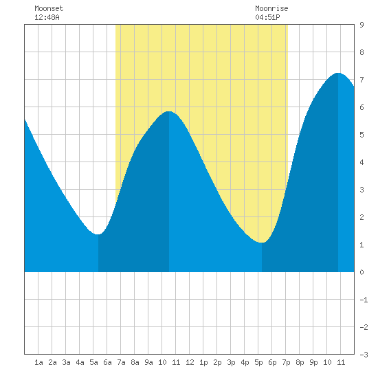Pompeston Creek tide chart for Friday, September 13, 2024