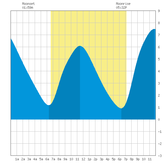 Pompeston Creek tide chart for Saturday, September 14, 2024
