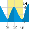 Pompeston Creek tide chart for Saturday, September 14, 2024