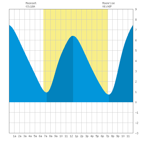 Pompeston Creek tide chart for Sunday, September 15, 2024