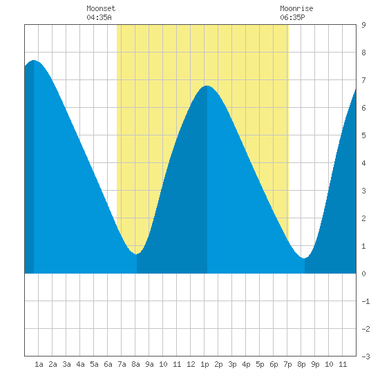 Pompeston Creek tide chart for Monday, September 16, 2024
