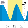 Pompeston Creek tide chart for Tuesday, September 17, 2024