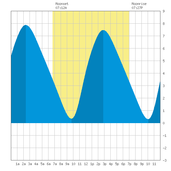 Pompeston Creek tide chart for Wednesday, September 18, 2024