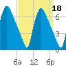 Pompeston Creek tide chart for Wednesday, September 18, 2024