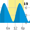 Pompeston Creek tide chart for Thursday, September 19, 2024
