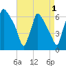Pompeston Creek tide chart for Sunday, September 1, 2024