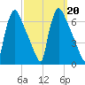 Pompeston Creek tide chart for Friday, September 20, 2024