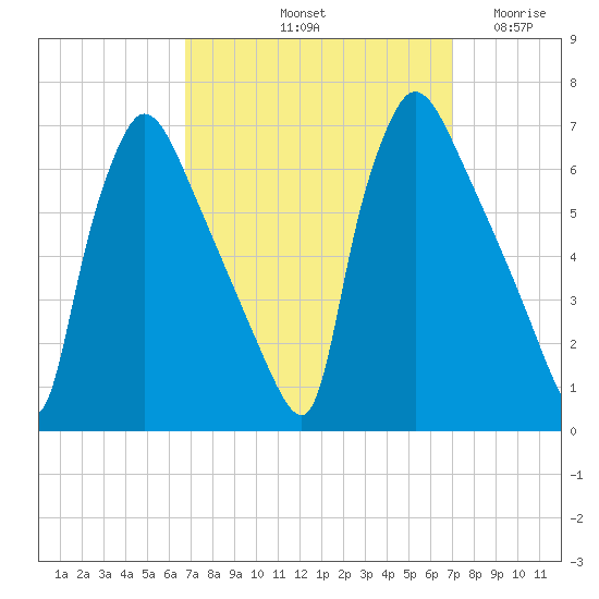 Pompeston Creek tide chart for Saturday, September 21, 2024