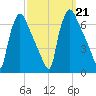 Pompeston Creek tide chart for Saturday, September 21, 2024