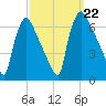 Pompeston Creek tide chart for Sunday, September 22, 2024