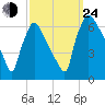 Pompeston Creek tide chart for Tuesday, September 24, 2024
