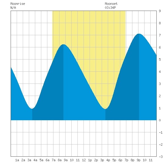 Pompeston Creek tide chart for Wednesday, September 25, 2024