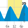 Pompeston Creek tide chart for Wednesday, September 25, 2024