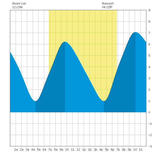 Pompeston Creek tide chart for Thursday, September 26, 2024