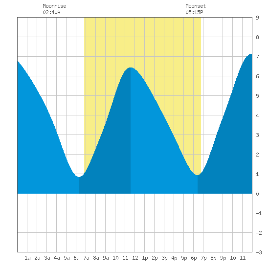 Pompeston Creek tide chart for Saturday, September 28, 2024