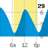 Pompeston Creek tide chart for Sunday, September 29, 2024