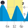 Pompeston Creek tide chart for Monday, September 2, 2024