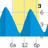 Pompeston Creek tide chart for Tuesday, September 3, 2024