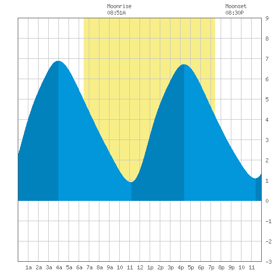 Pompeston Creek tide chart for Thursday, September 5, 2024