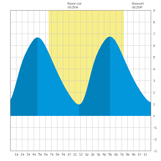 Pompeston Creek tide chart for Friday, September 6, 2024