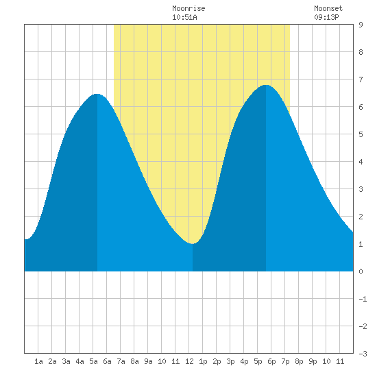 Pompeston Creek tide chart for Saturday, September 7, 2024