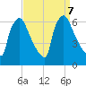 Pompeston Creek tide chart for Saturday, September 7, 2024