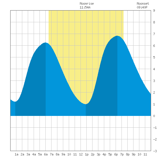 Pompeston Creek tide chart for Sunday, September 8, 2024