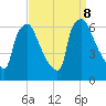 Pompeston Creek tide chart for Sunday, September 8, 2024